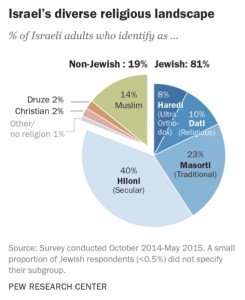 israel religious landscape - pew