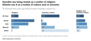 religion:culture pew report