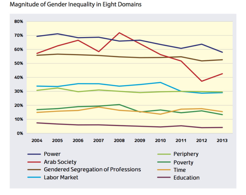 nl 170308 gender index israel