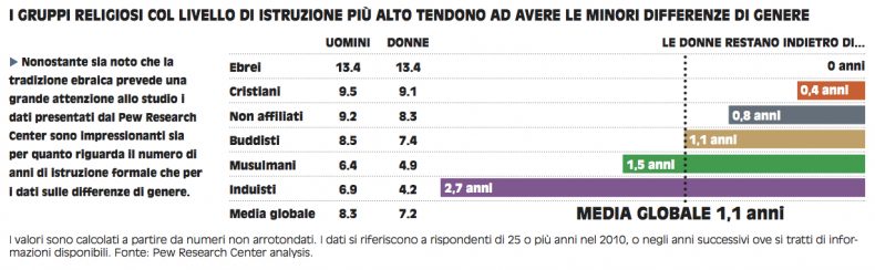 nl 170112 PEW istruzione:genere
