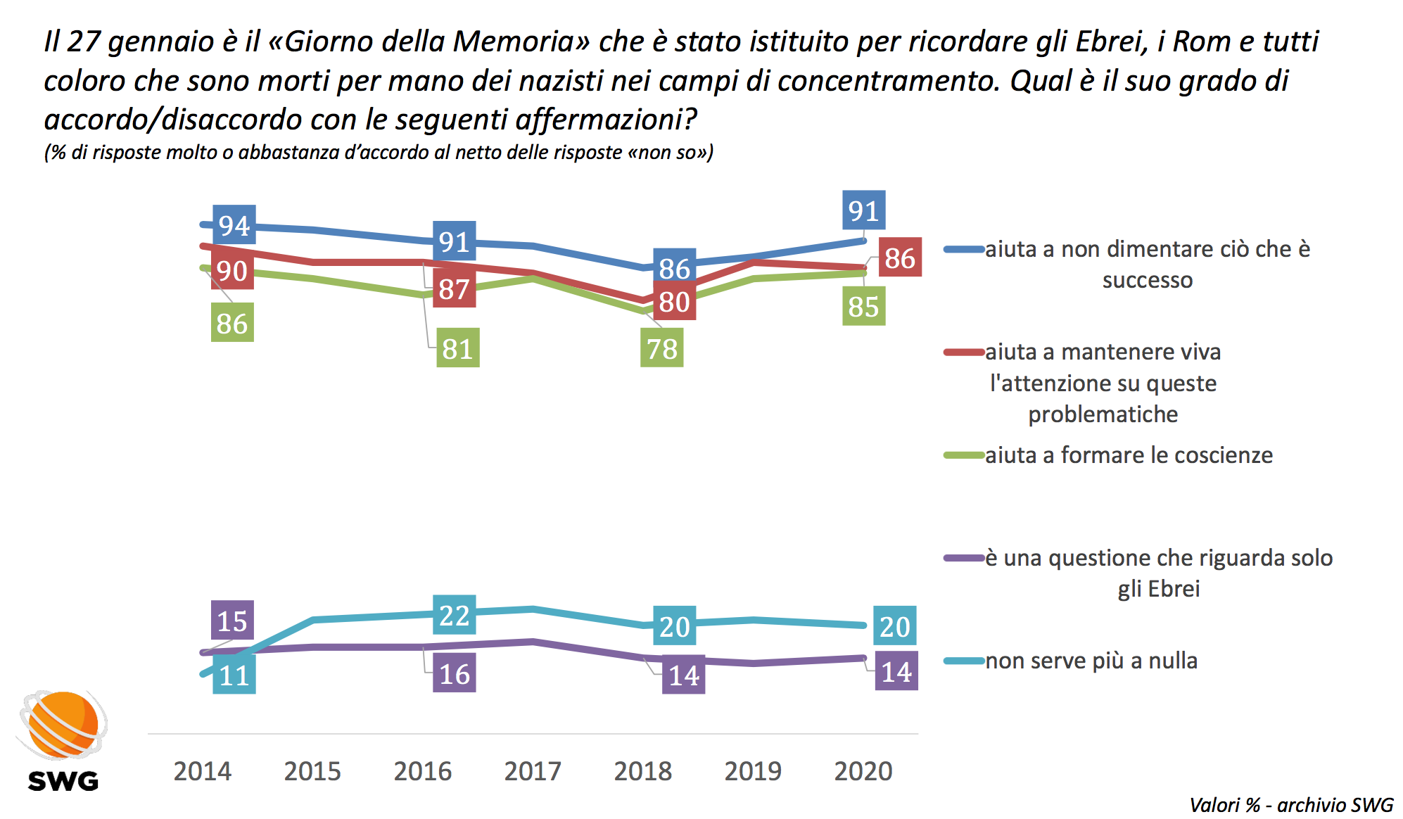 La sesta indagine Swg – Pagine Ebraiche</br>Memoria torna valore del presente </br>e arma contro l’antisemitismo