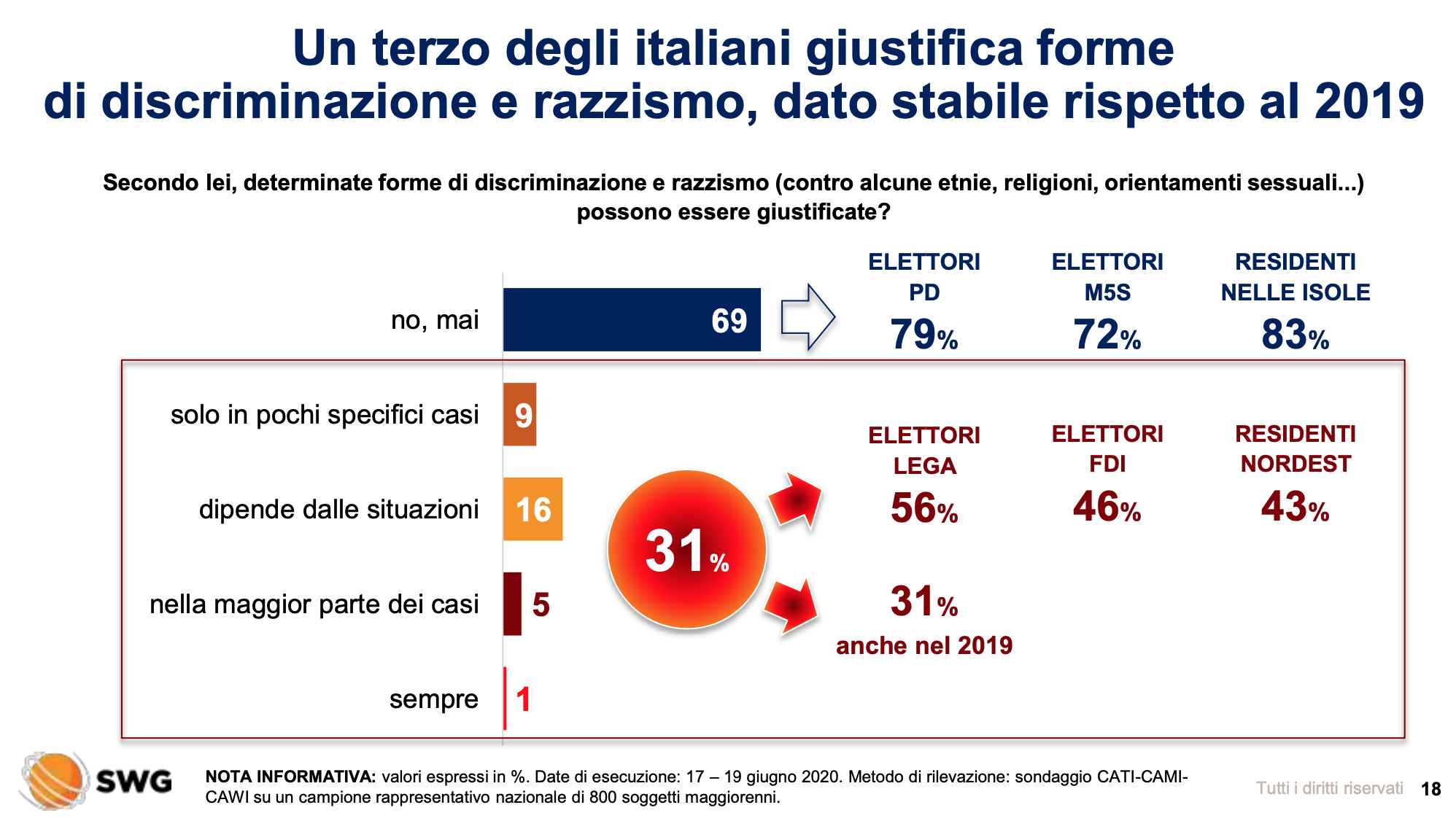 Esiste un razzismo giustificabile, </br>lo pensa un terzo degli italiani