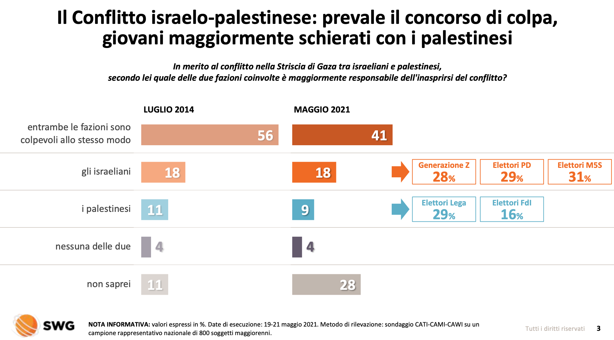 “Israele-Gaza, italiani confusi </br>e i social network peggiorano le cose”
