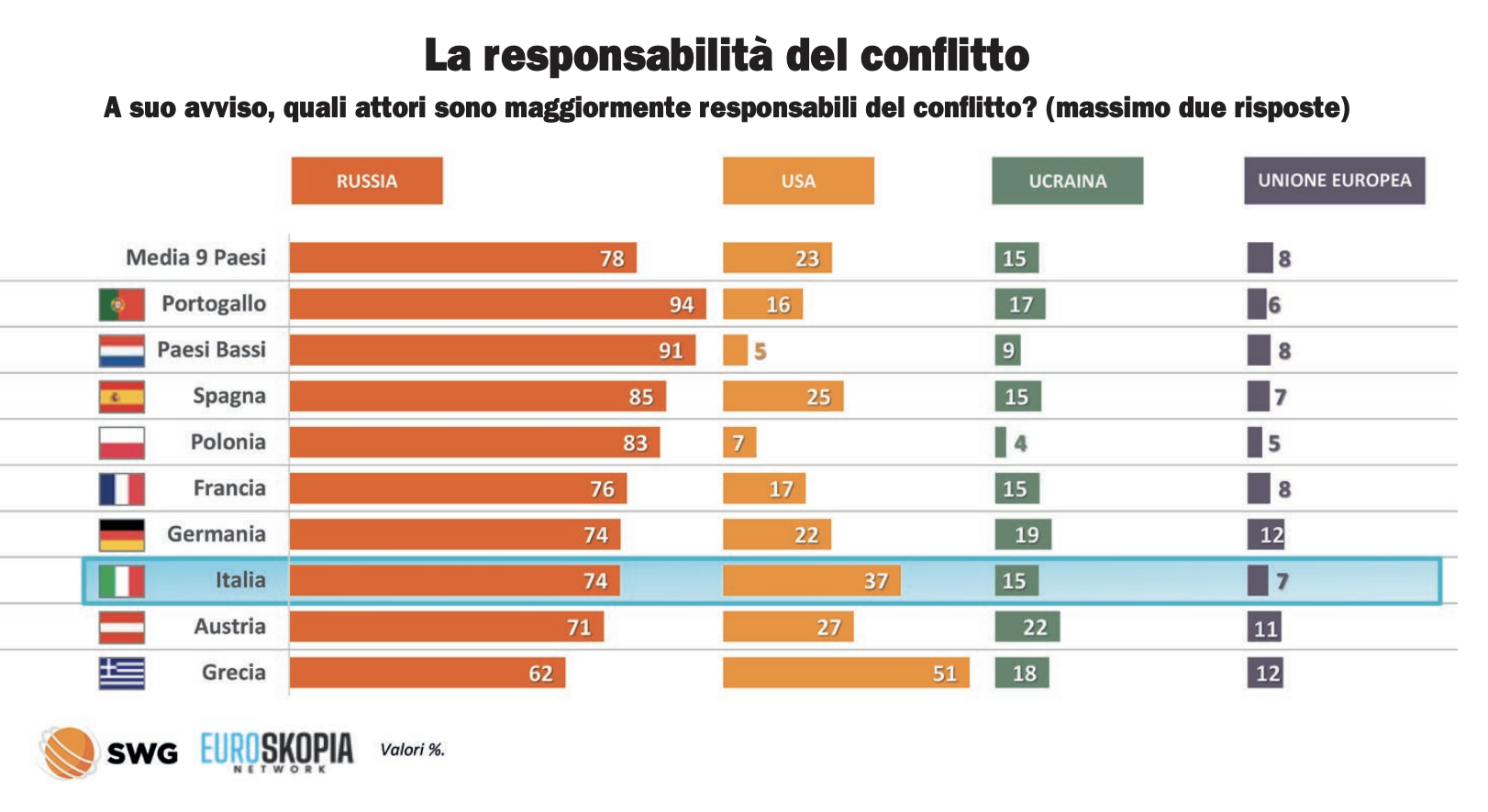 Sostegno all’Ucraina, l’Italia debole