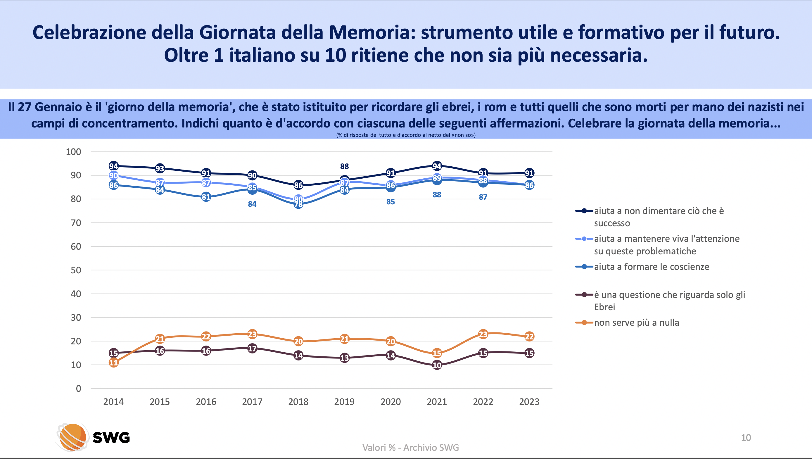 Gli italiani e il Giorno della Memoria: </br>“Più consapevoli, ma meno coinvolti”