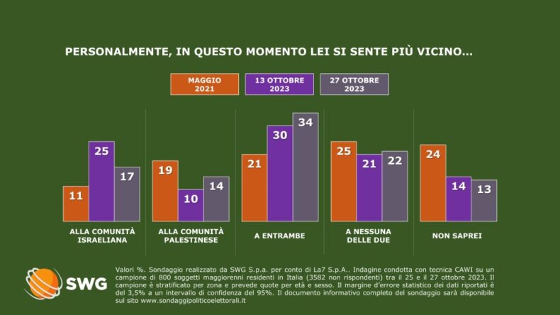 The survey: more Italians side with Israel than in the past