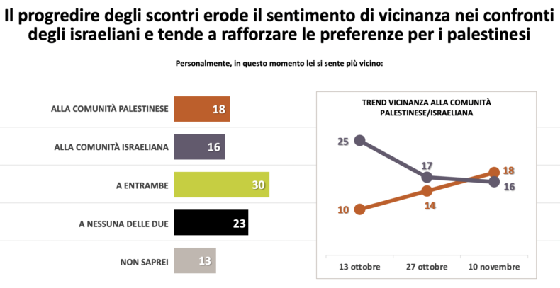 SWG survey: Italians closer to the Palestinians