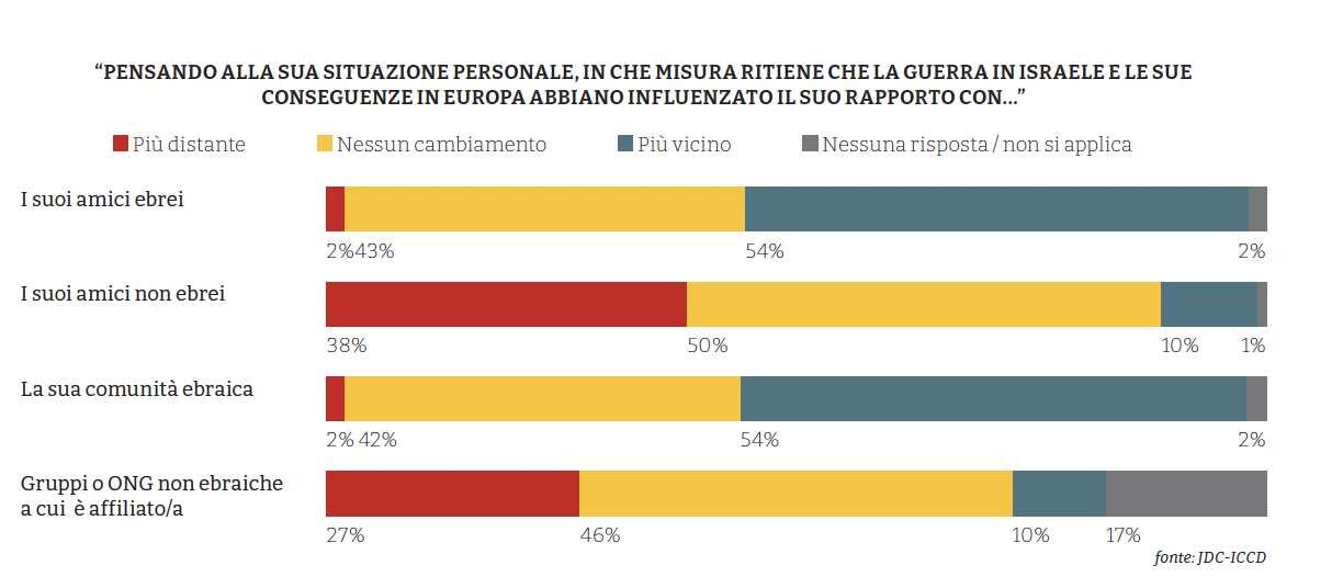 SOCIETÀ – Dalla ricerca JDC-ICCD: coesione interna e apertura per ripartire