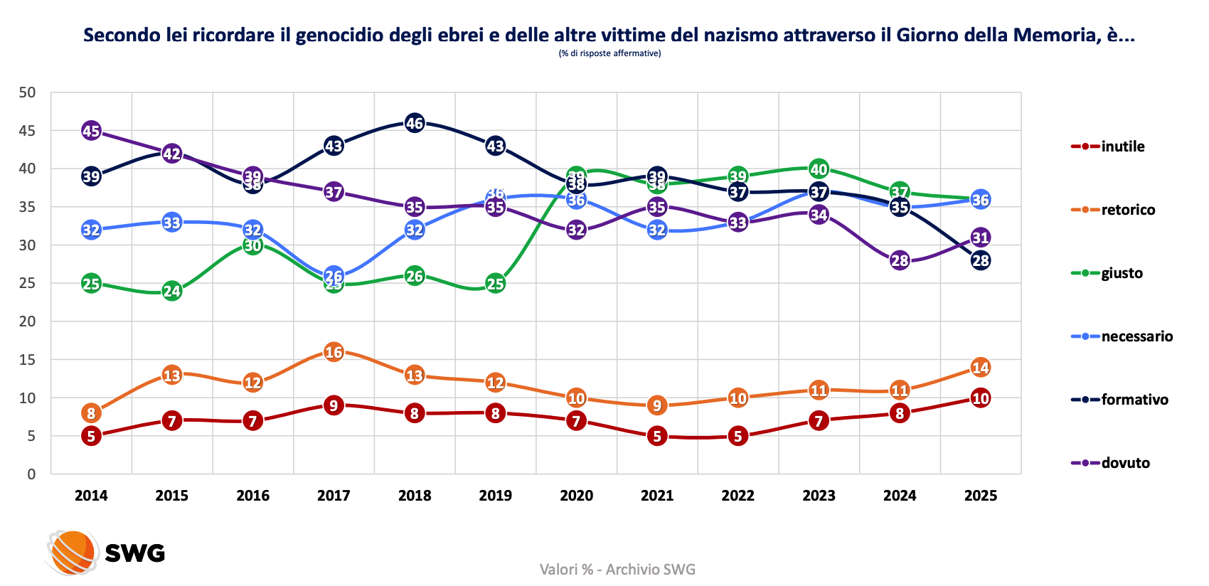 SURVEY – SWG: Italians Detached from Holocaust Remembrance Day, ‘Necessary but Rhetorical’