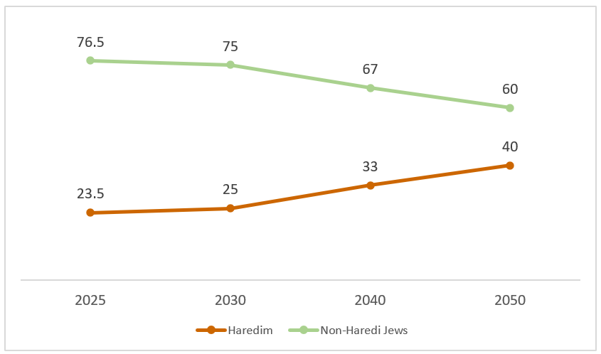 ISRAELE – Demografia e integrazione, la sfida haredi che può cambiare il futuro del paese